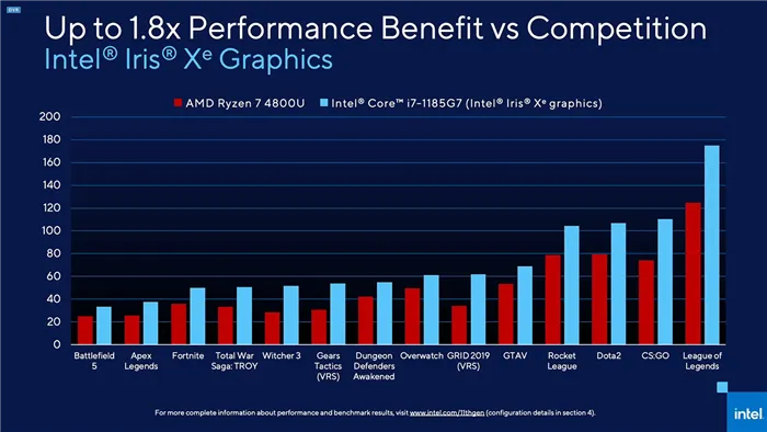 #Эхо87: как Intel в очередной раз показала, что её не надо сравнивать с AMD